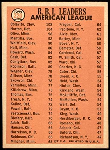 TOPPS 1966 220 Al RBI vođe Rocky Colavito / Willie Horton / Tony Oliva Indijanci / Twins / Tigers VG / ex Indijanci / Blizanci /